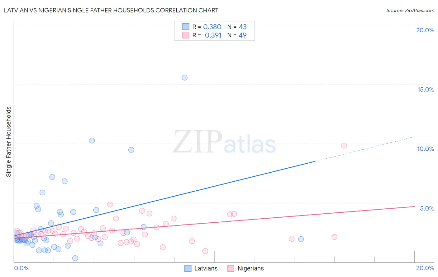 Latvian vs Nigerian Single Father Households