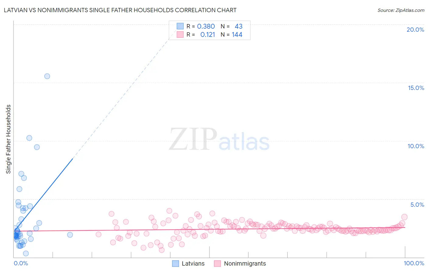 Latvian vs Nonimmigrants Single Father Households