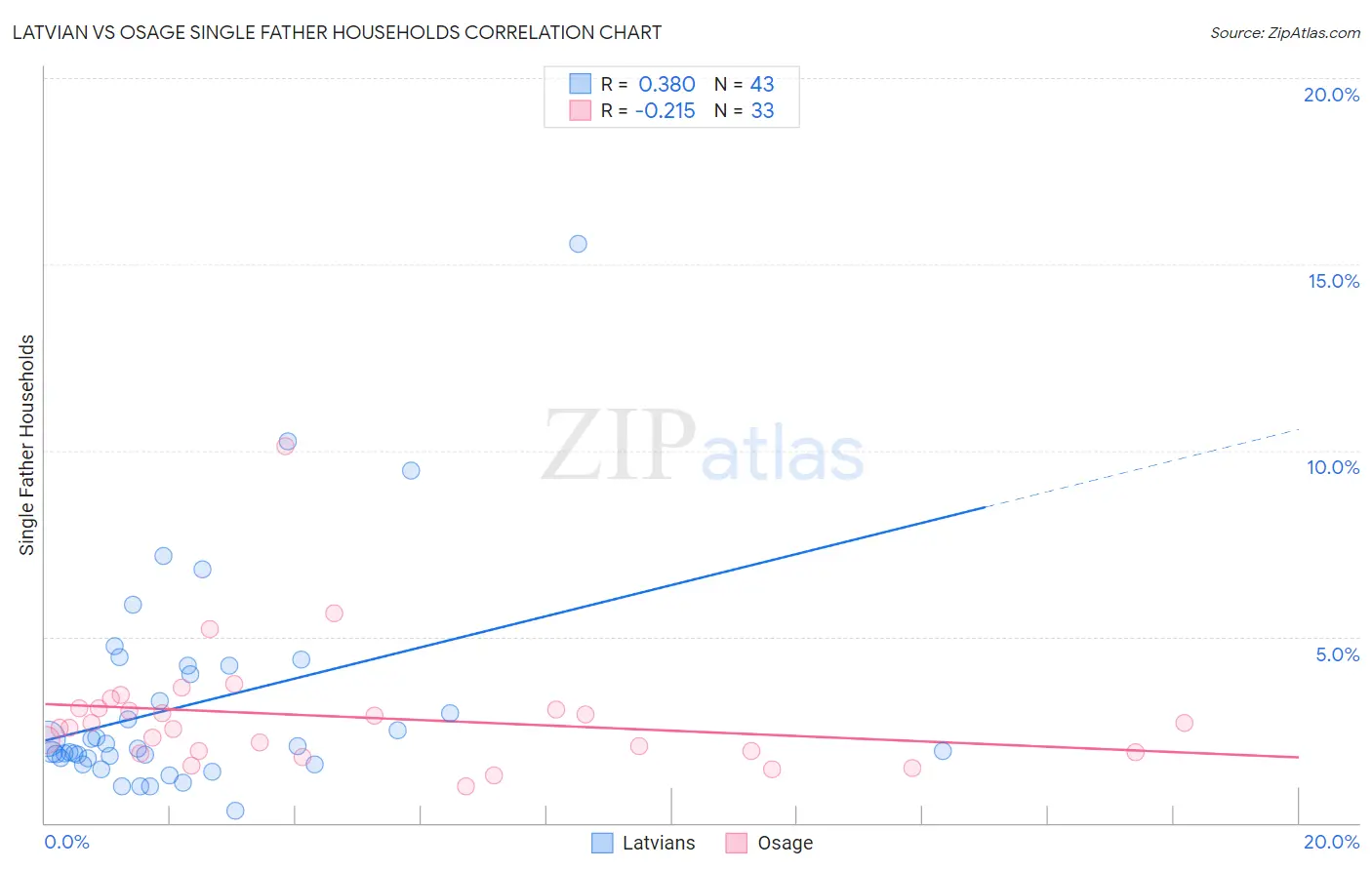 Latvian vs Osage Single Father Households