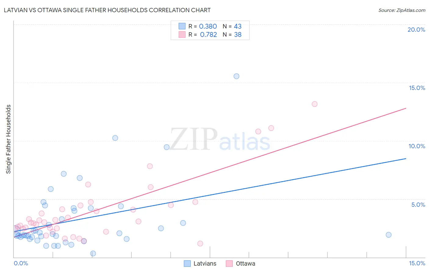 Latvian vs Ottawa Single Father Households
