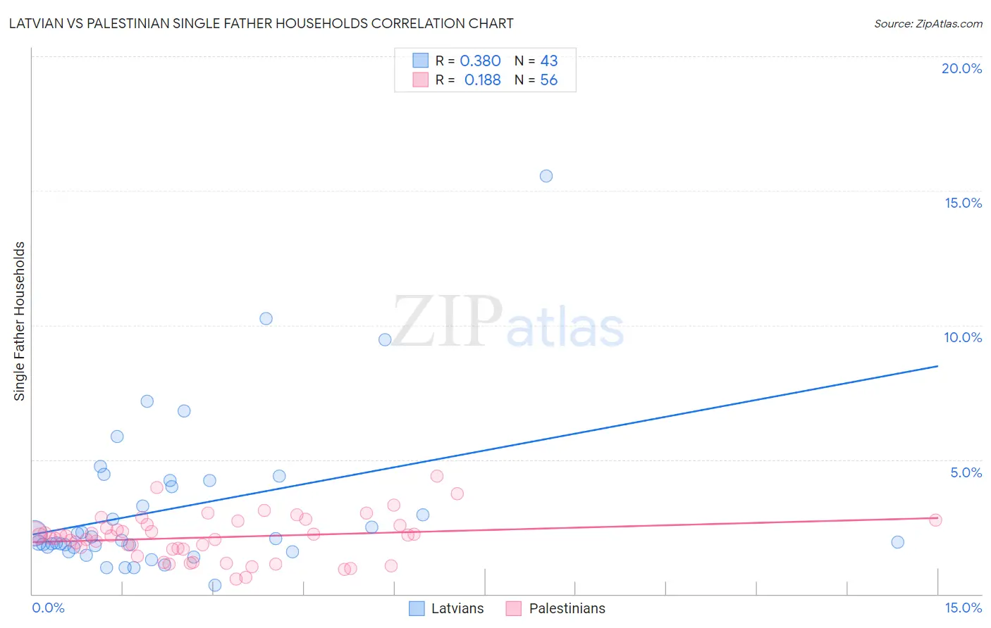 Latvian vs Palestinian Single Father Households
