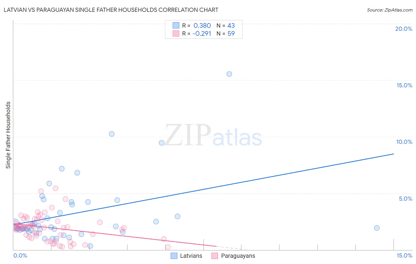 Latvian vs Paraguayan Single Father Households