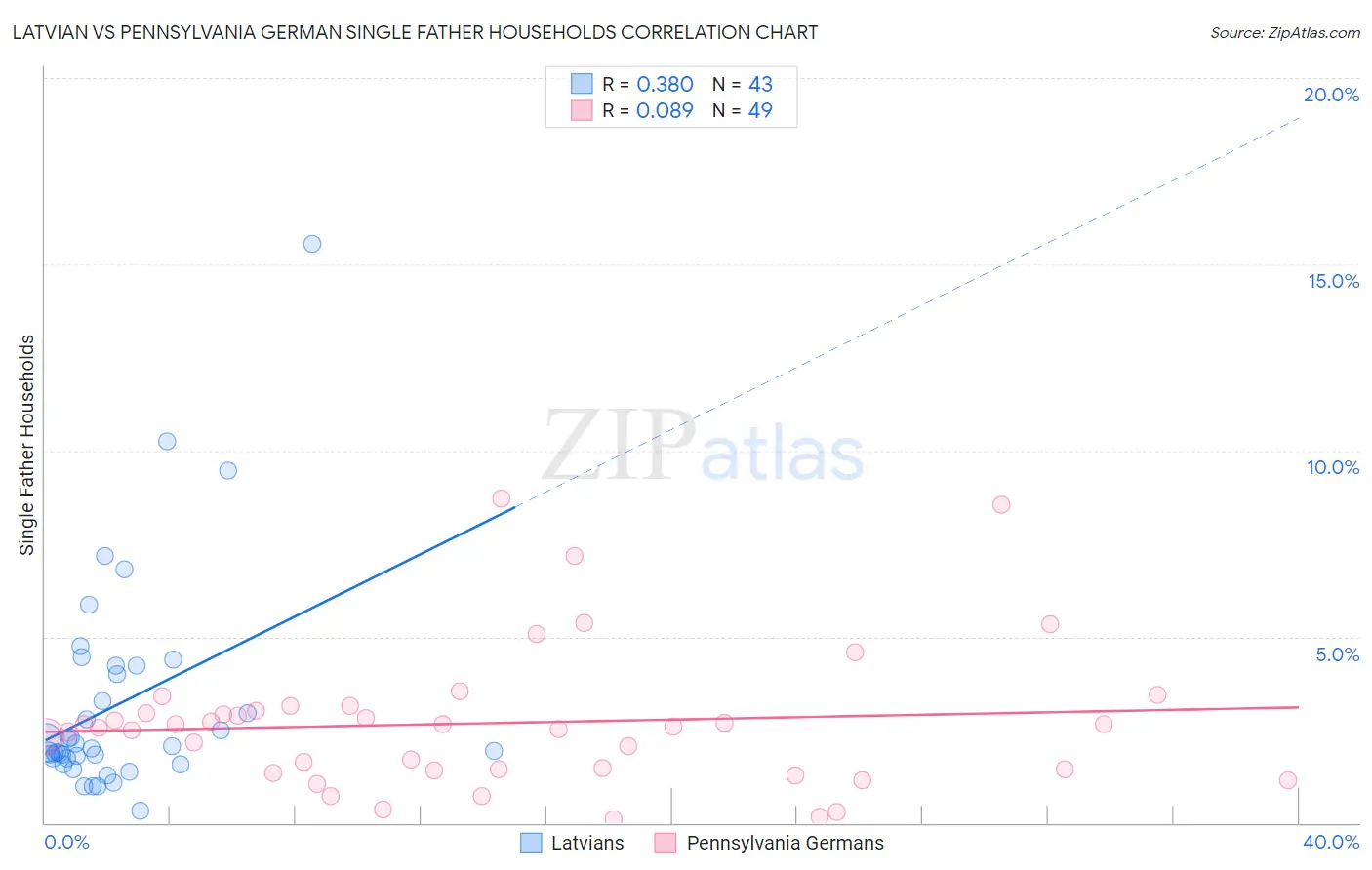 Latvian vs Pennsylvania German Single Father Households