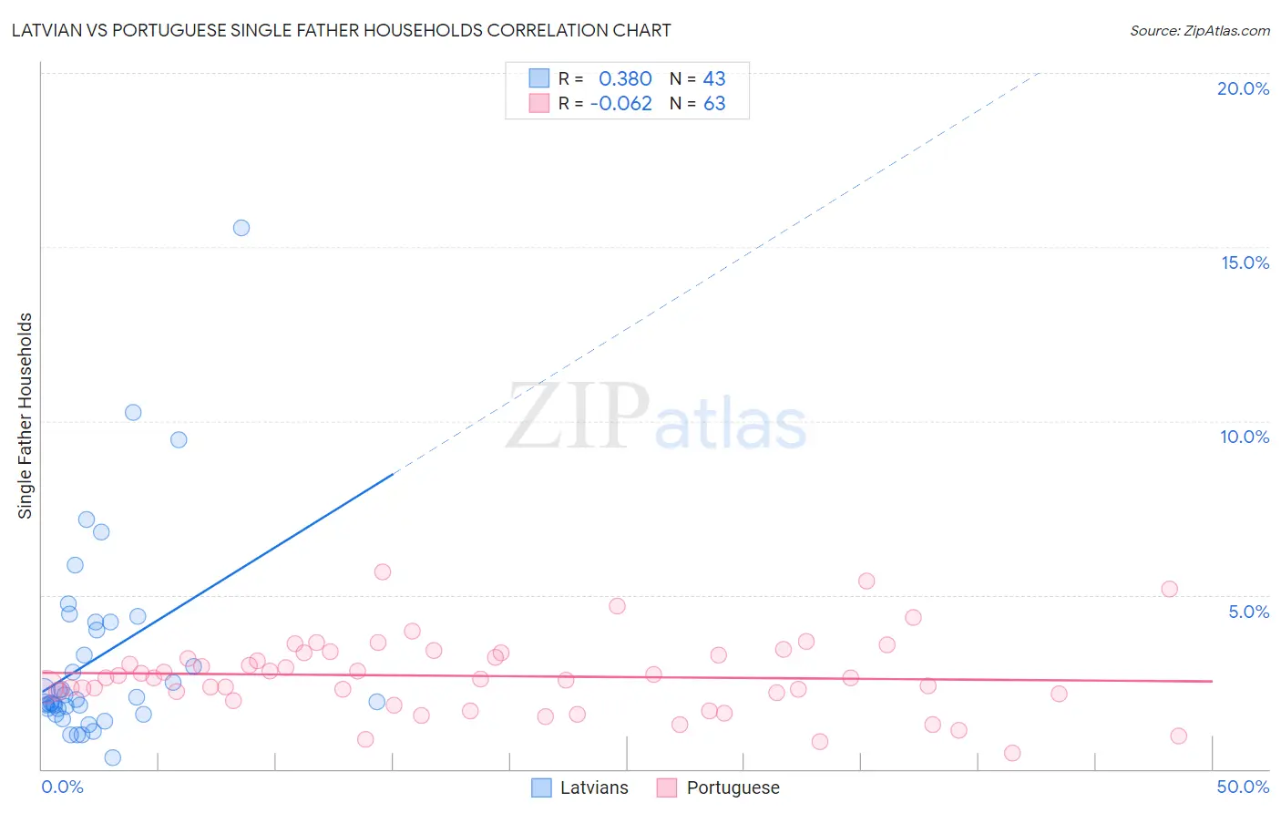 Latvian vs Portuguese Single Father Households