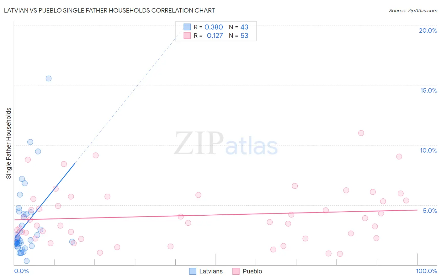 Latvian vs Pueblo Single Father Households