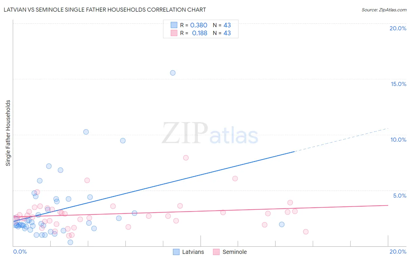 Latvian vs Seminole Single Father Households