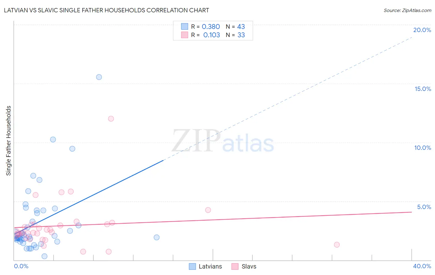 Latvian vs Slavic Single Father Households
