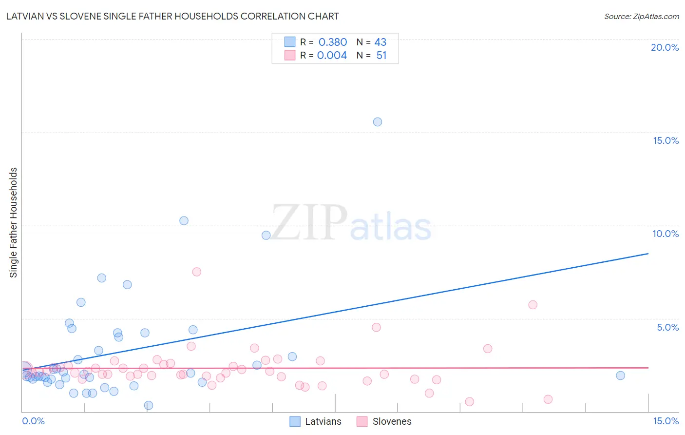 Latvian vs Slovene Single Father Households