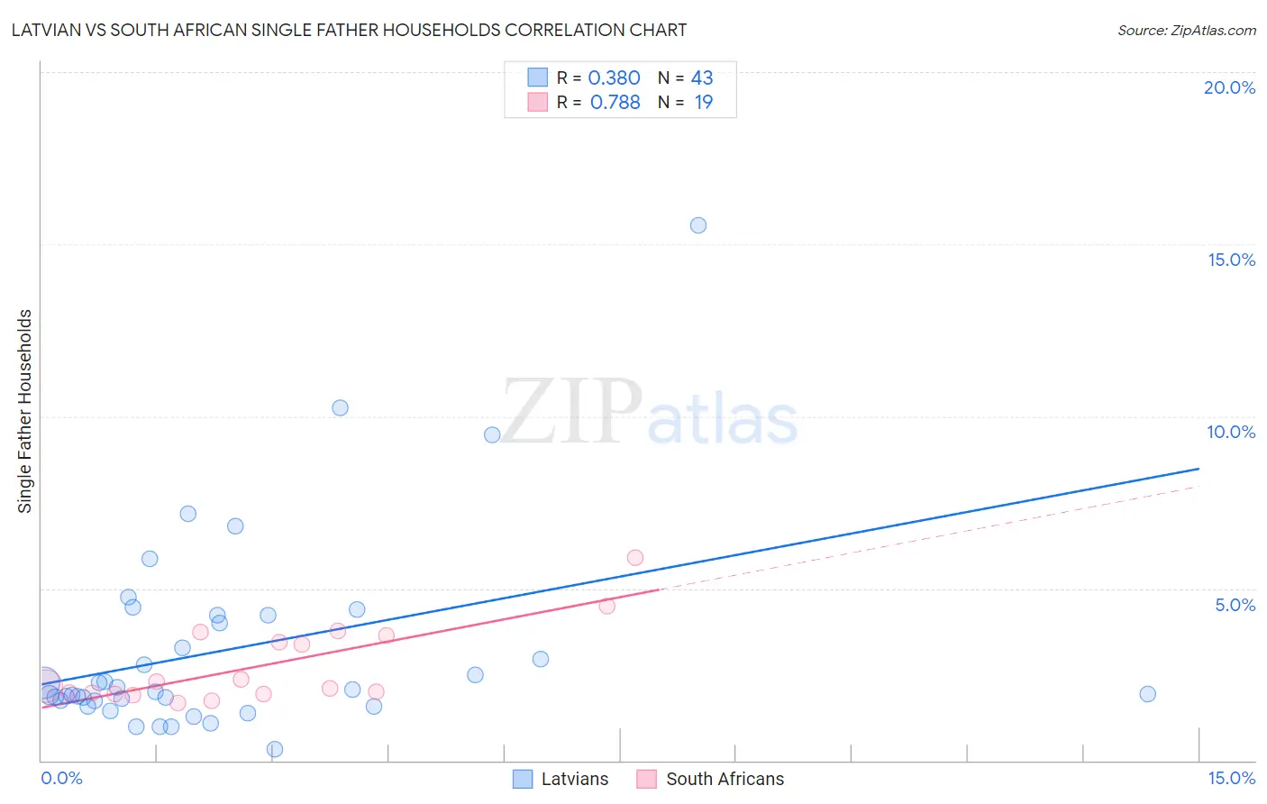 Latvian vs South African Single Father Households