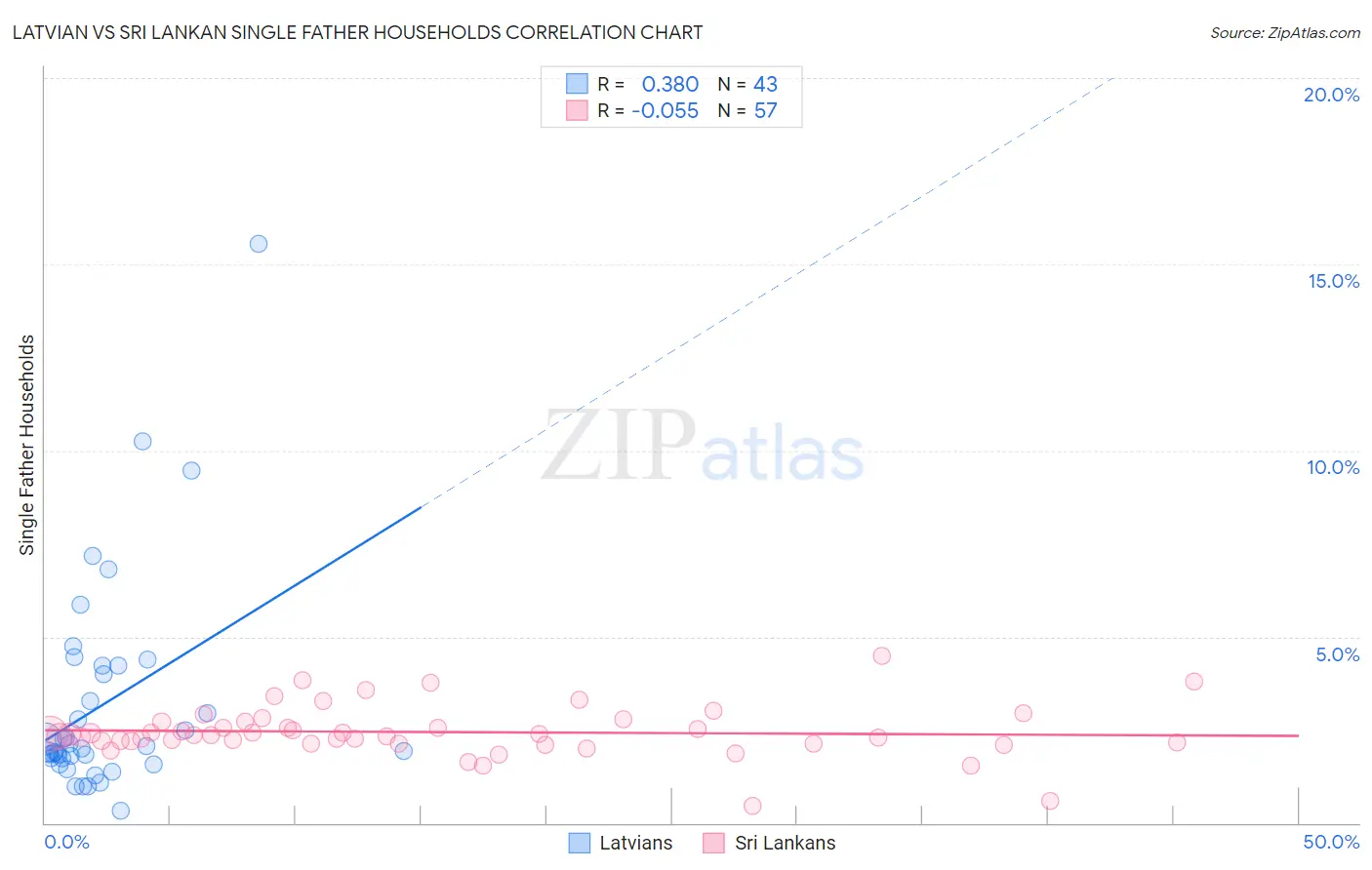 Latvian vs Sri Lankan Single Father Households