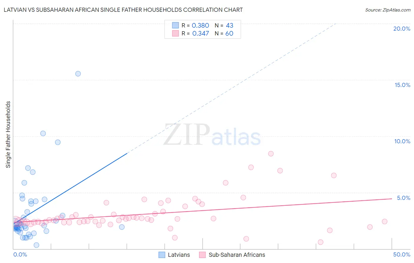 Latvian vs Subsaharan African Single Father Households