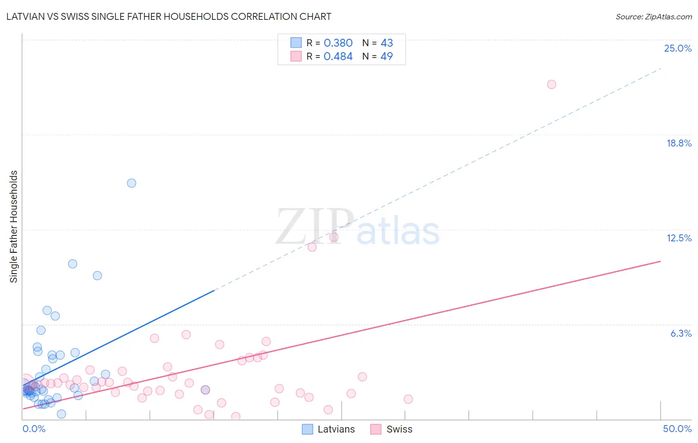 Latvian vs Swiss Single Father Households