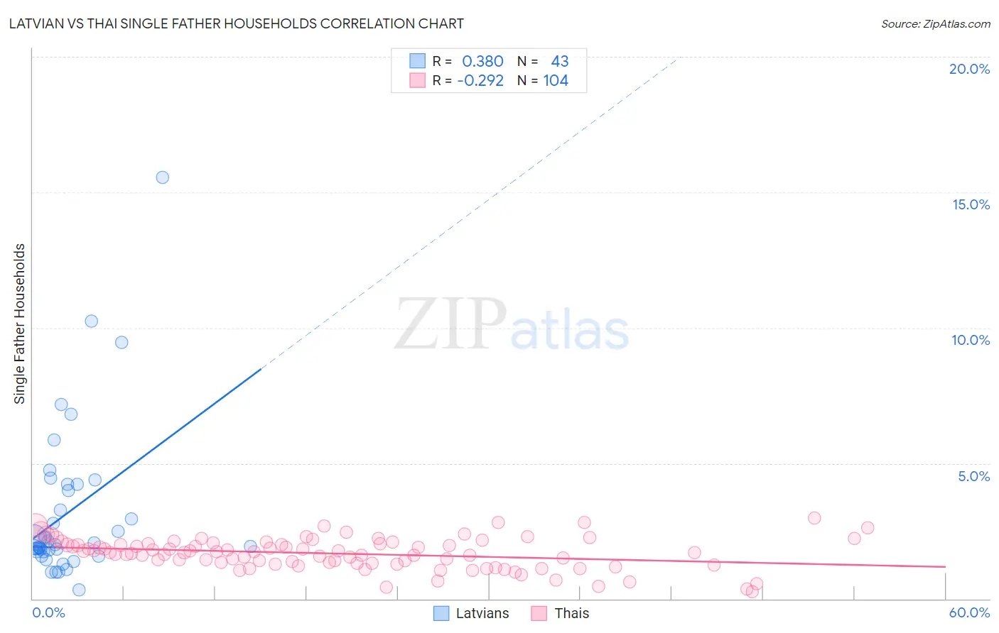Latvian vs Thai Single Father Households