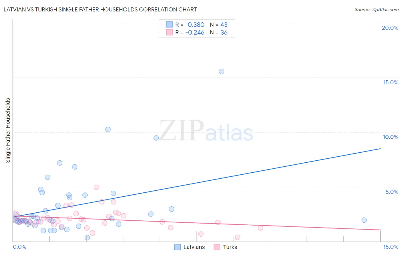 Latvian vs Turkish Single Father Households