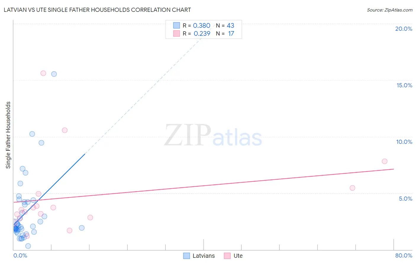 Latvian vs Ute Single Father Households