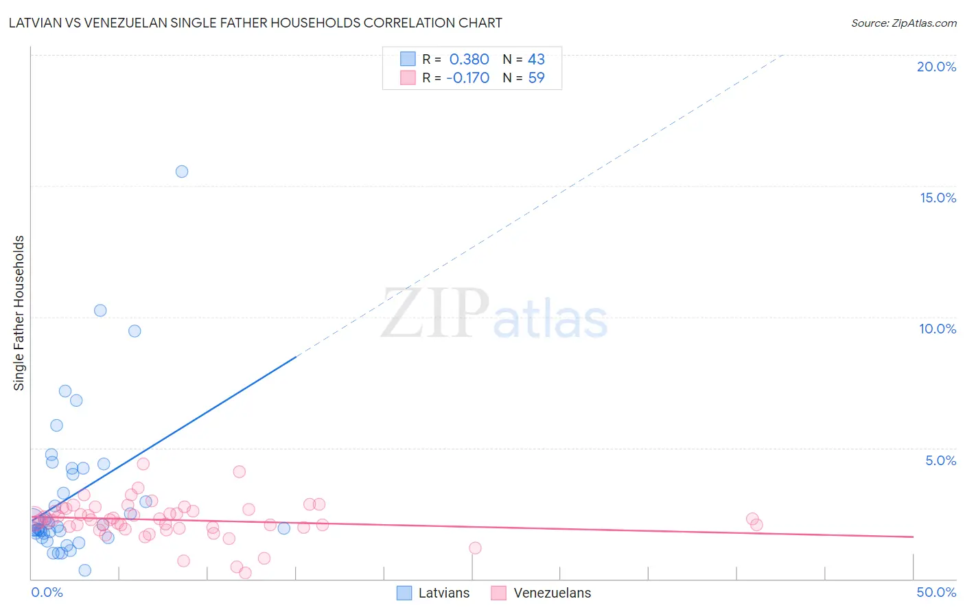 Latvian vs Venezuelan Single Father Households