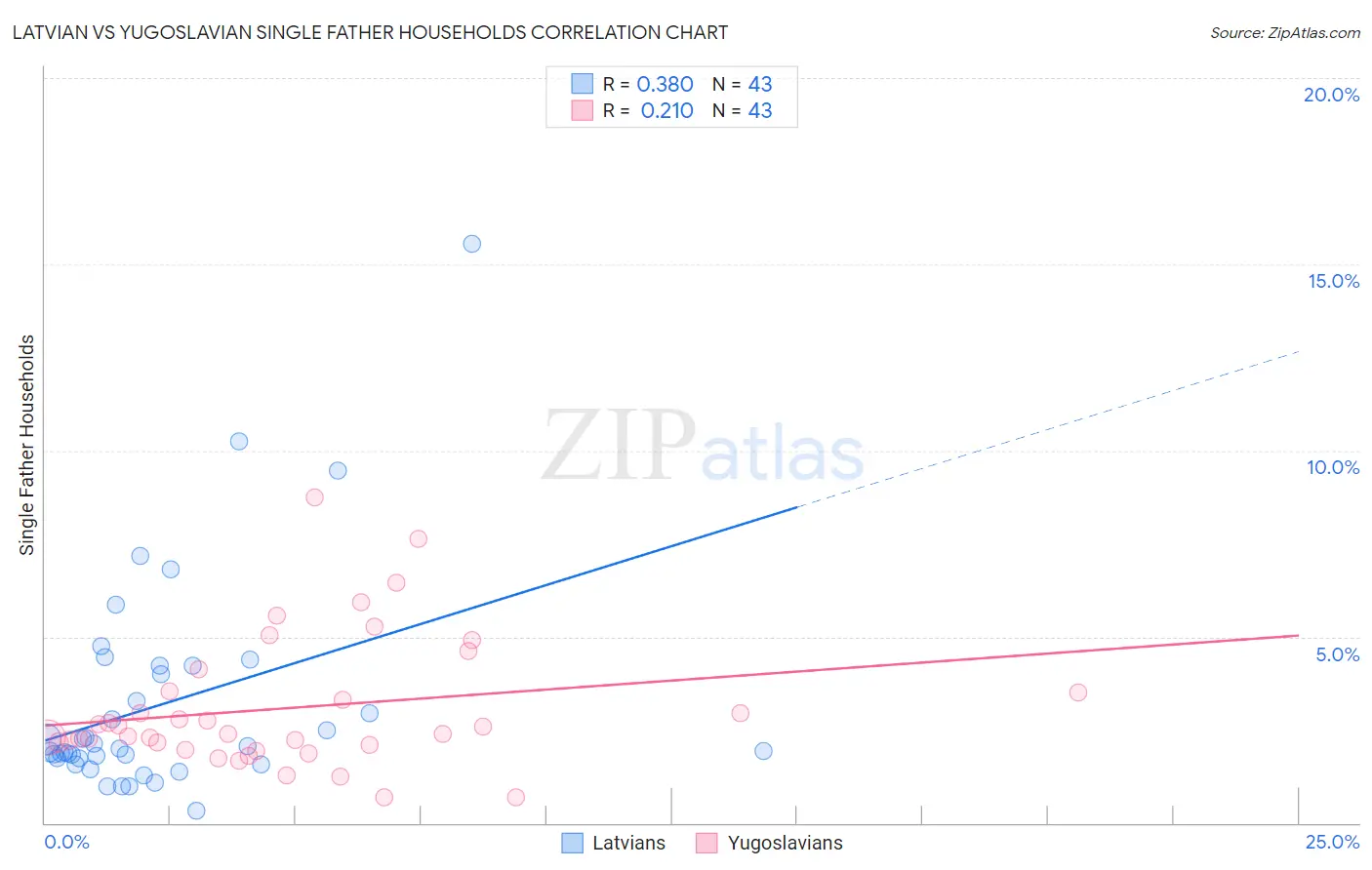 Latvian vs Yugoslavian Single Father Households