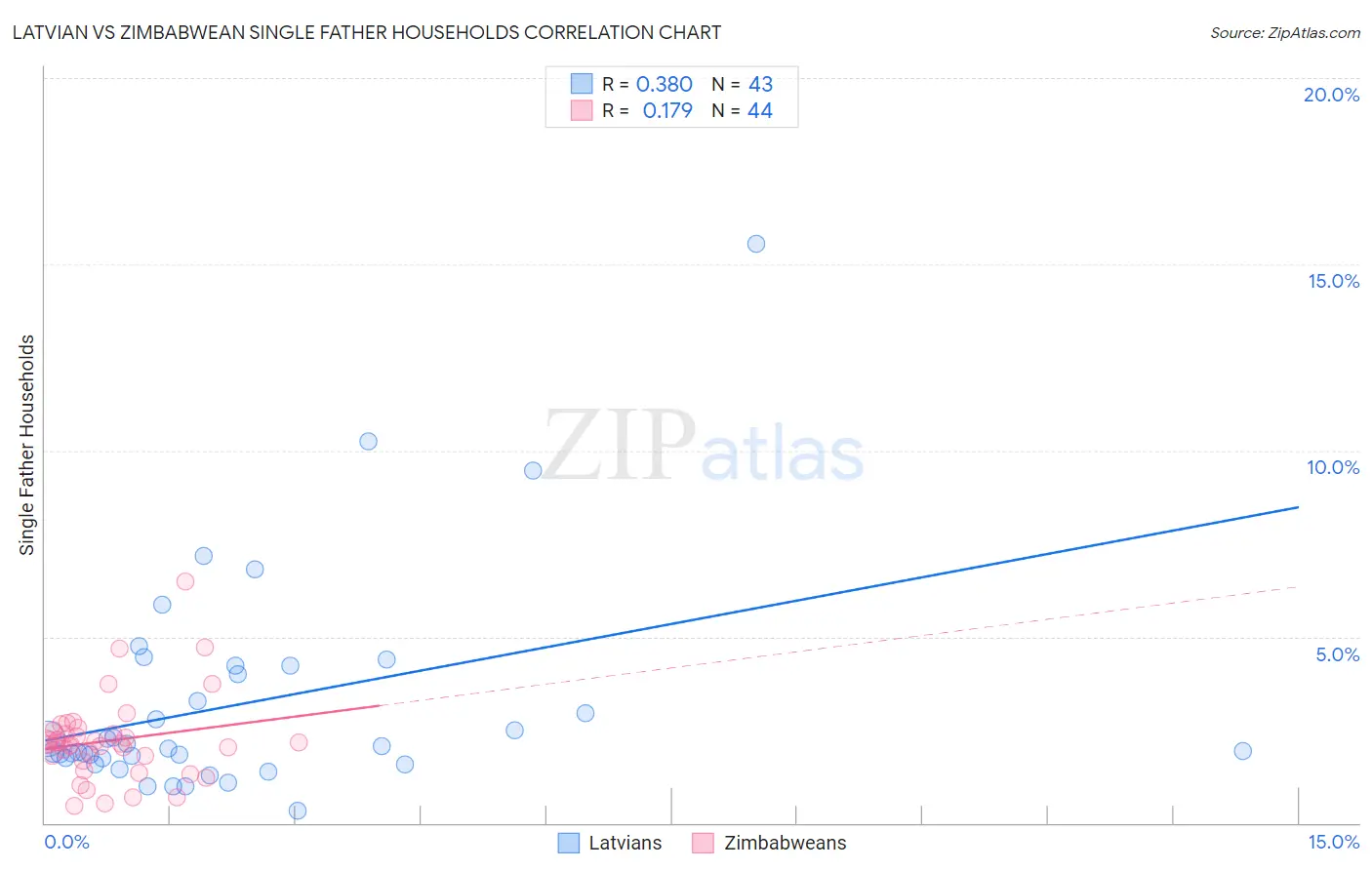 Latvian vs Zimbabwean Single Father Households