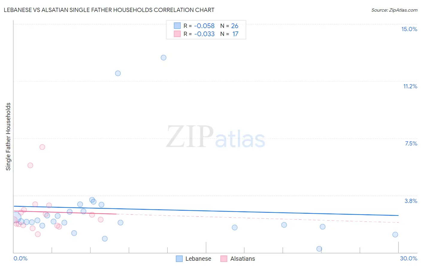Lebanese vs Alsatian Single Father Households