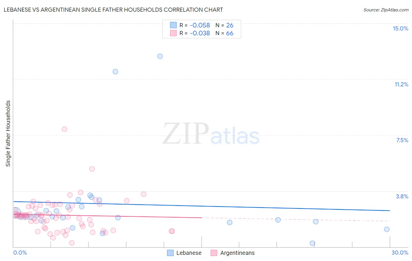Lebanese vs Argentinean Single Father Households