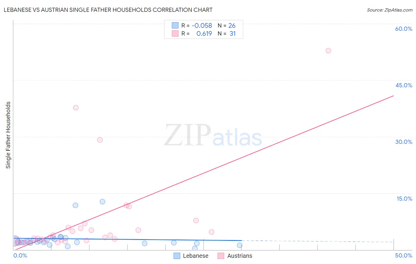 Lebanese vs Austrian Single Father Households