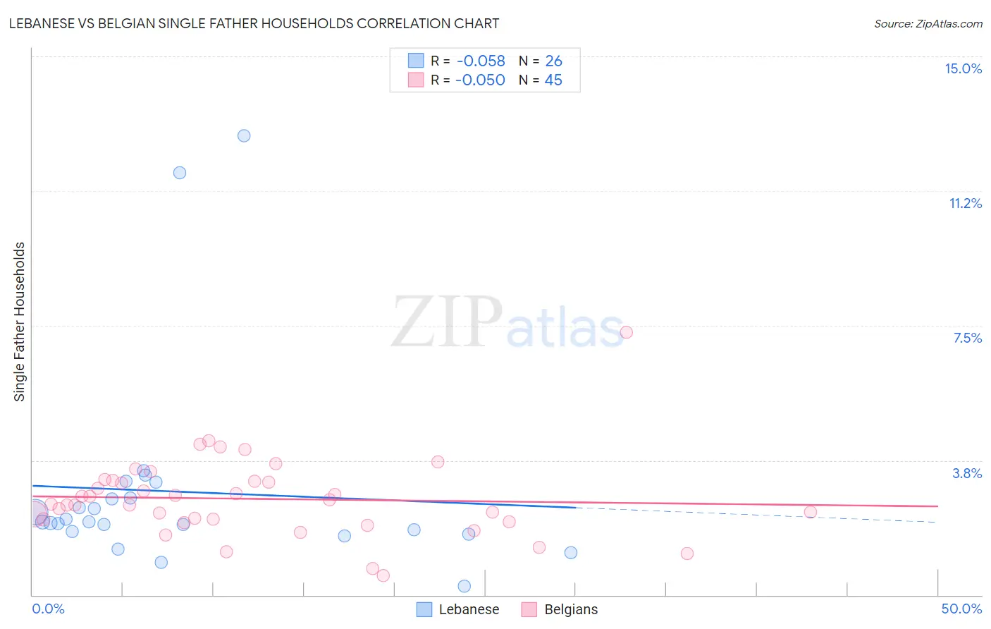 Lebanese vs Belgian Single Father Households