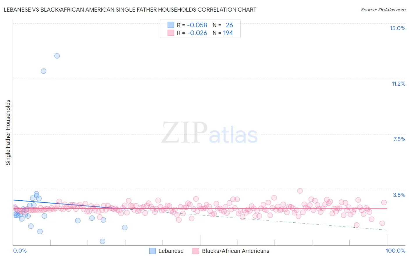 Lebanese vs Black/African American Single Father Households