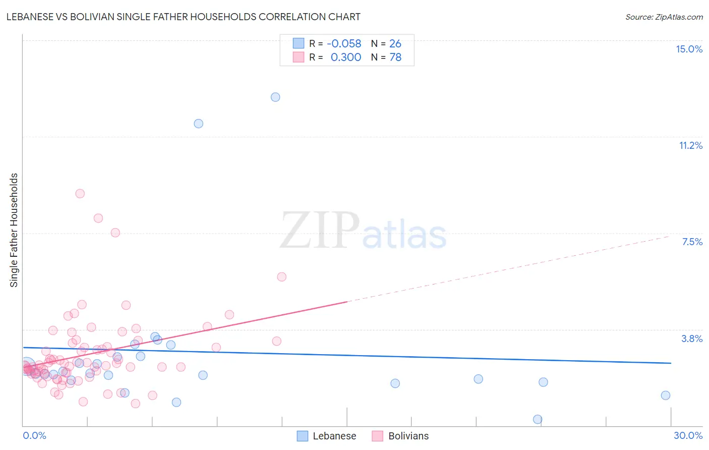 Lebanese vs Bolivian Single Father Households