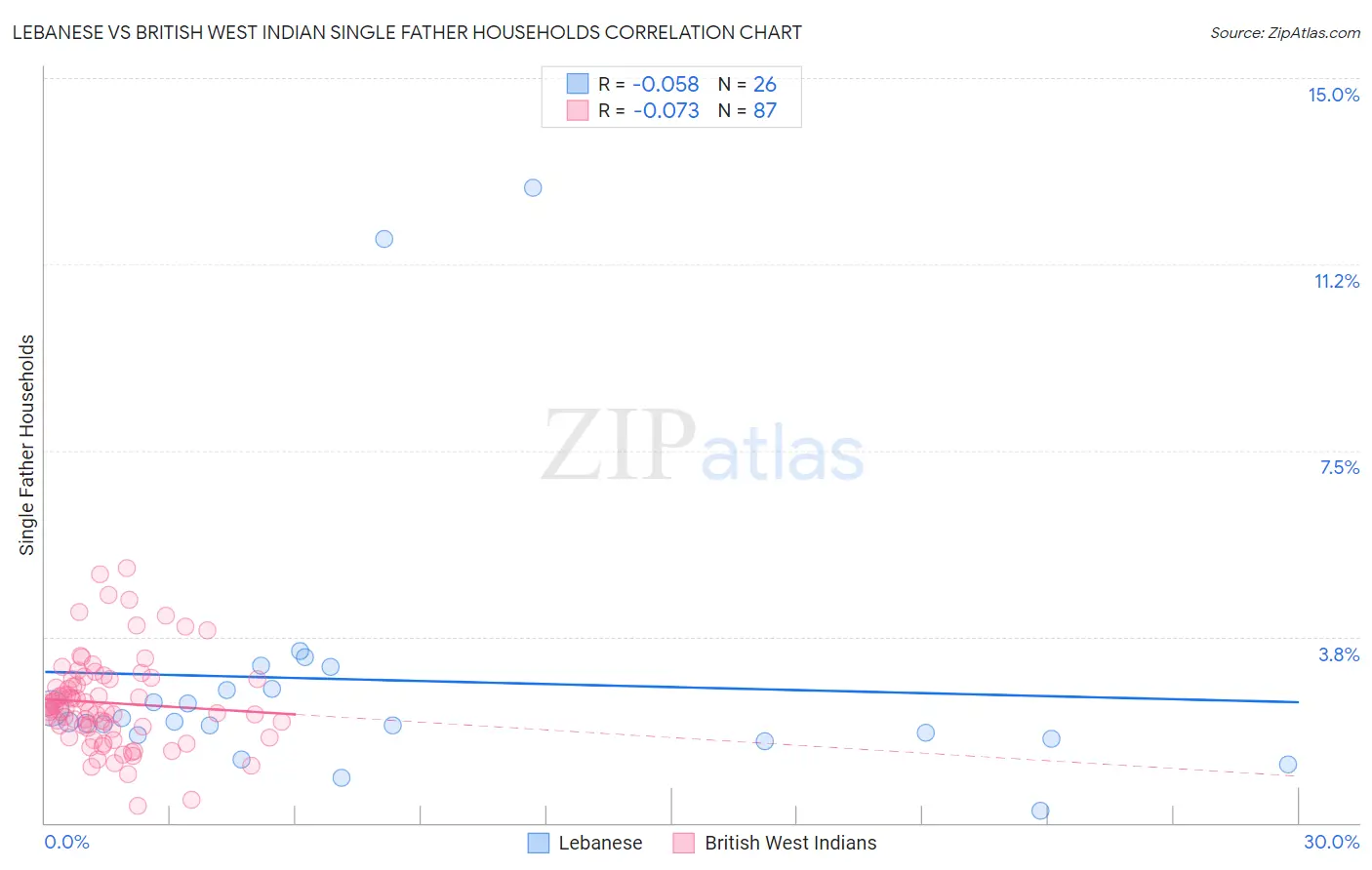 Lebanese vs British West Indian Single Father Households