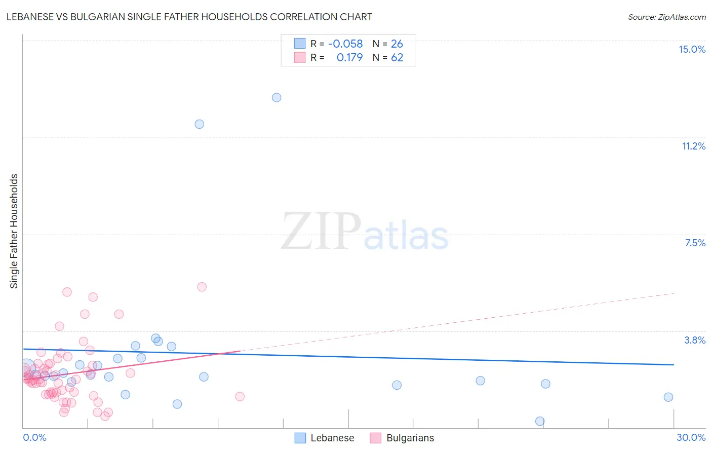 Lebanese vs Bulgarian Single Father Households