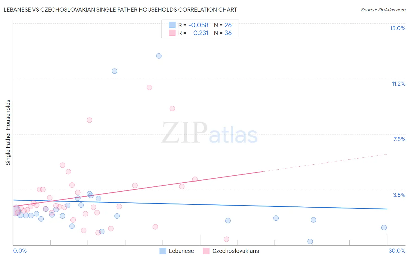 Lebanese vs Czechoslovakian Single Father Households