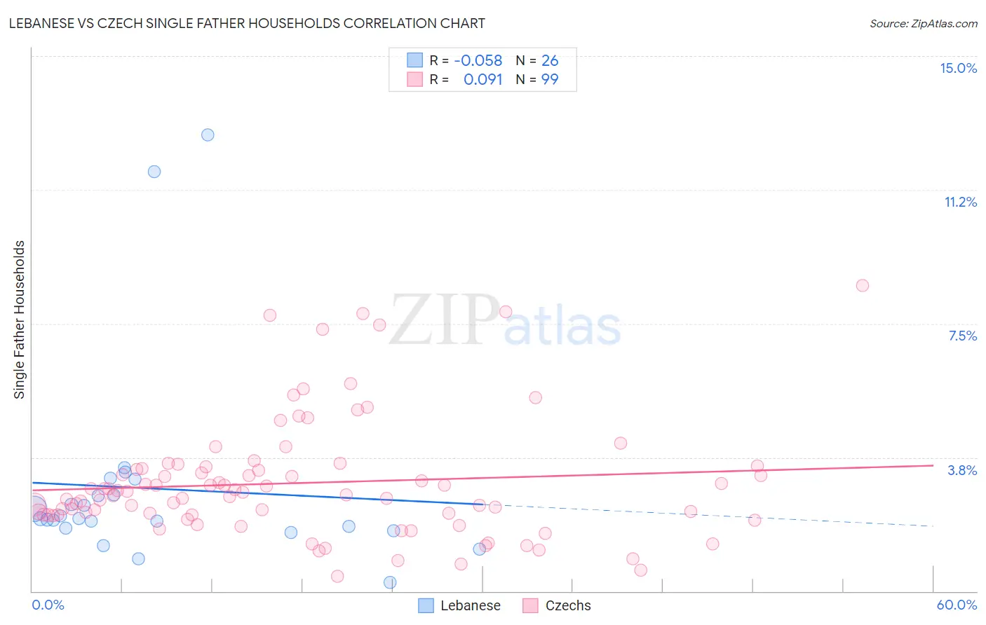 Lebanese vs Czech Single Father Households