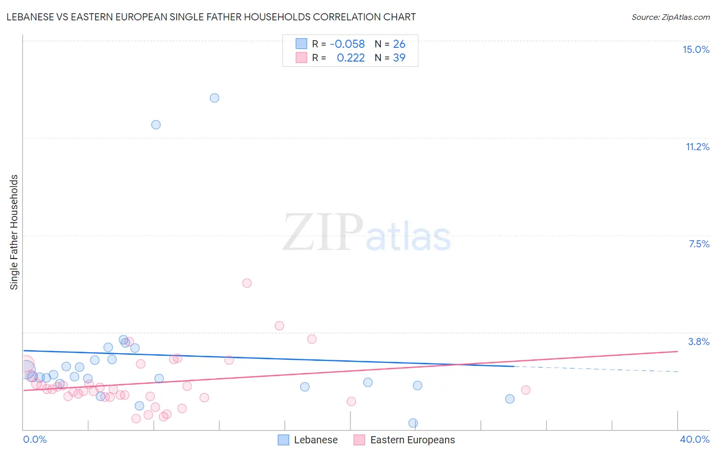 Lebanese vs Eastern European Single Father Households