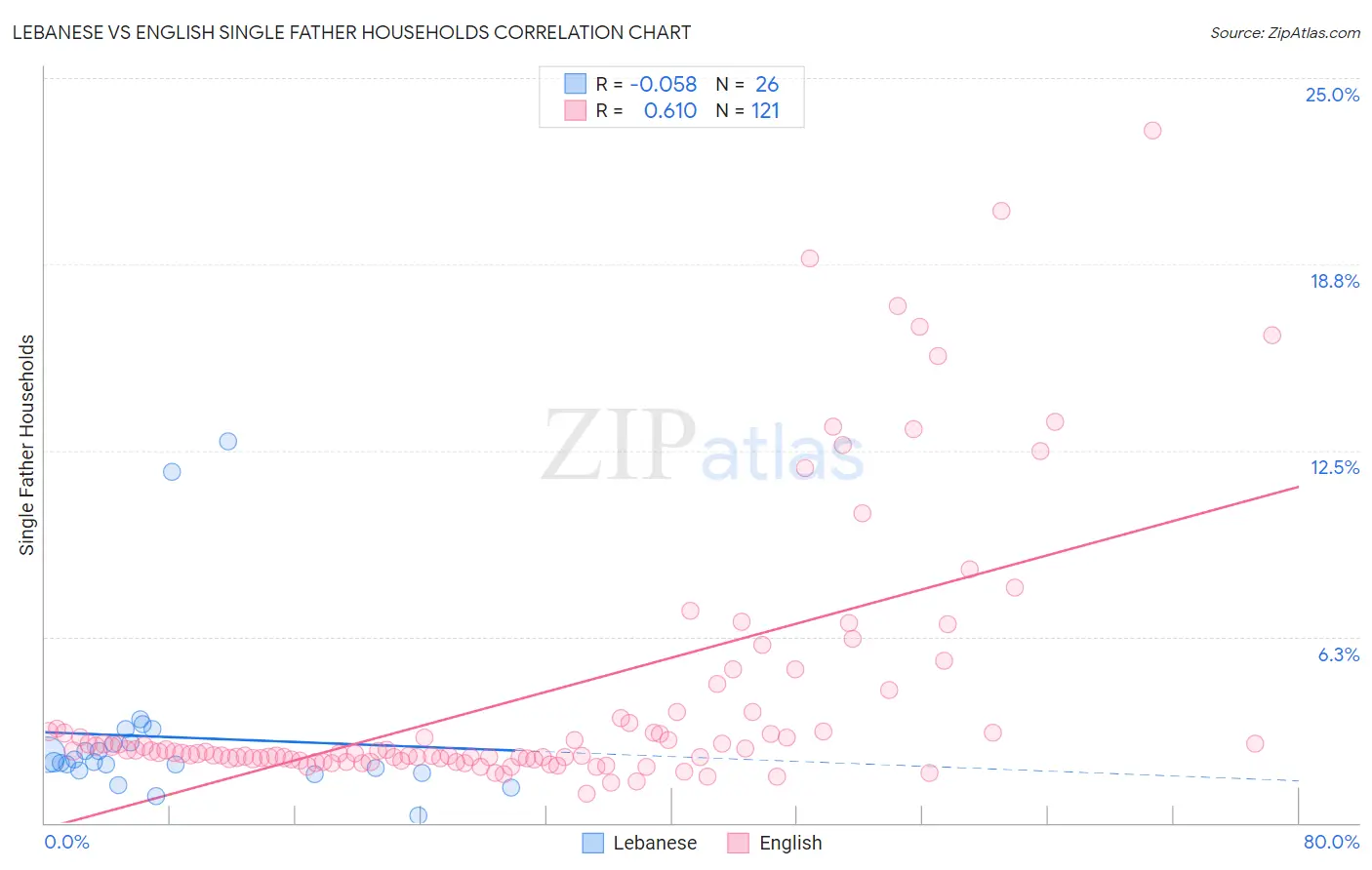 Lebanese vs English Single Father Households