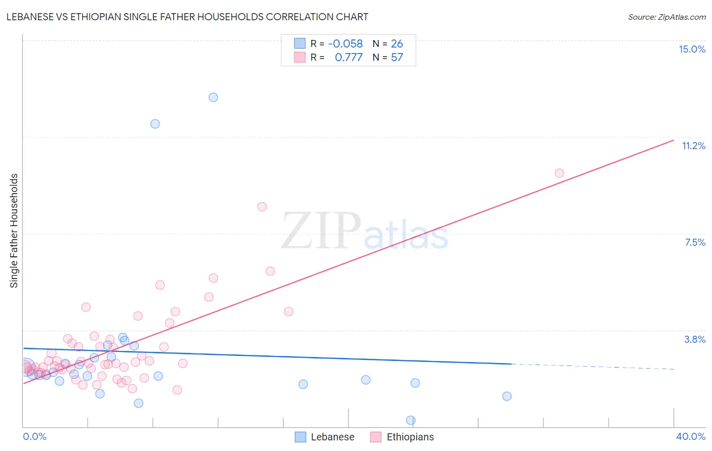 Lebanese vs Ethiopian Single Father Households