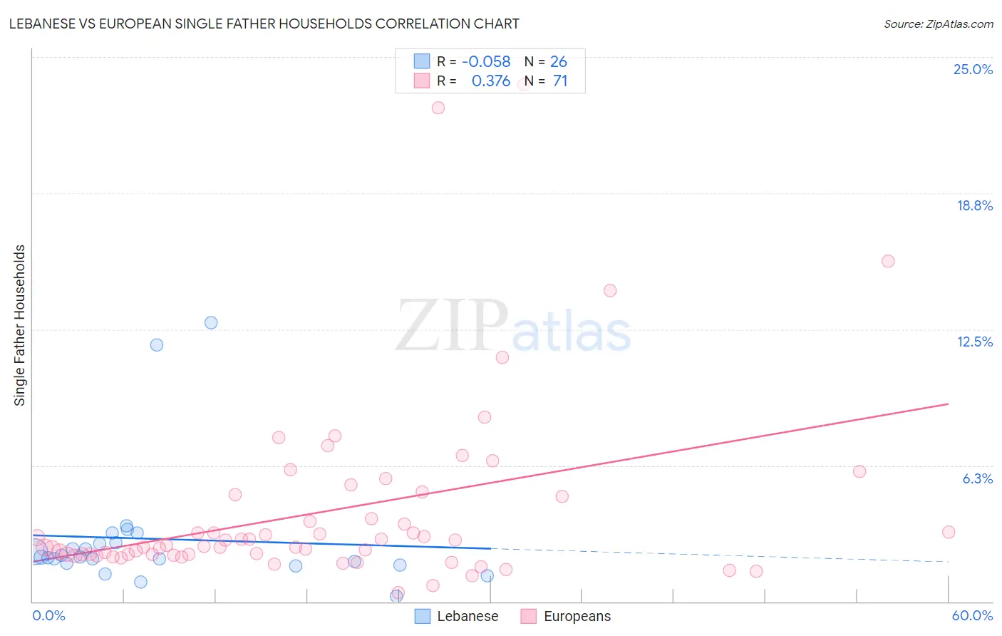 Lebanese vs European Single Father Households