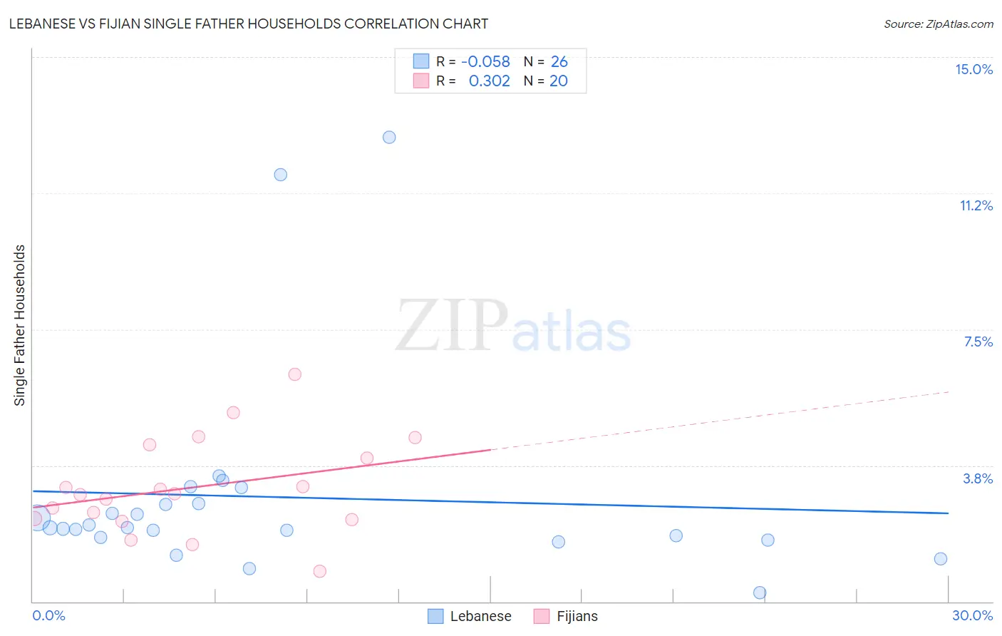 Lebanese vs Fijian Single Father Households