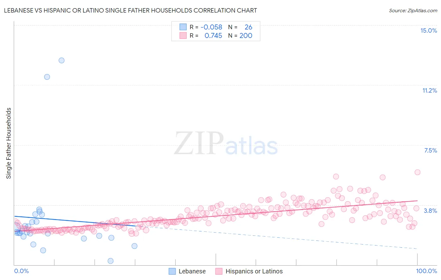 Lebanese vs Hispanic or Latino Single Father Households