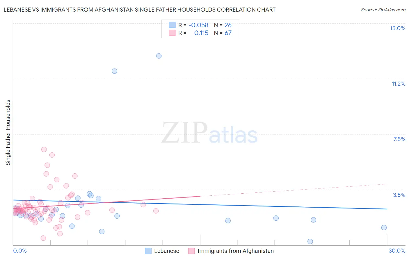Lebanese vs Immigrants from Afghanistan Single Father Households