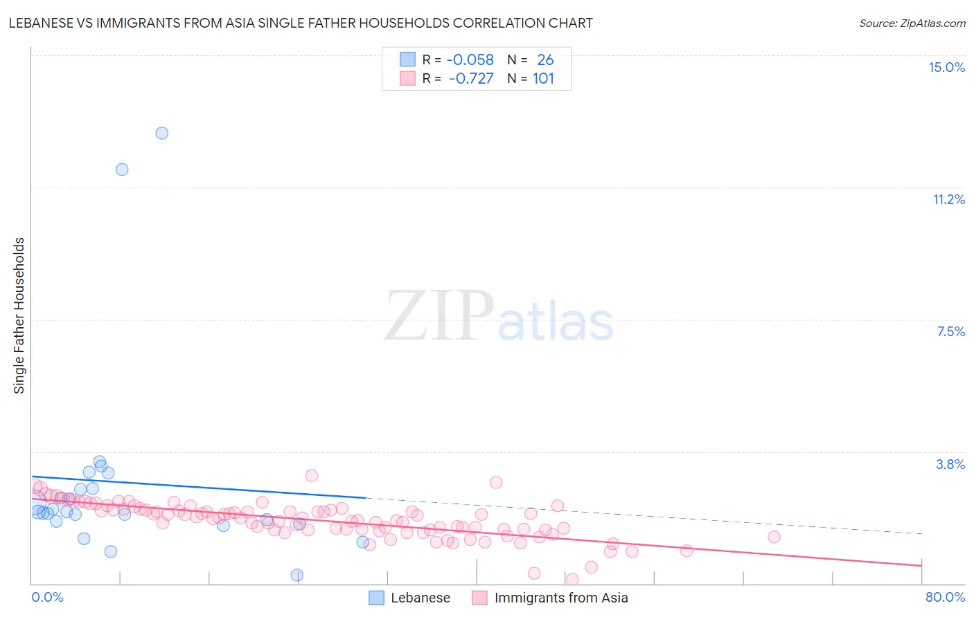 Lebanese vs Immigrants from Asia Single Father Households