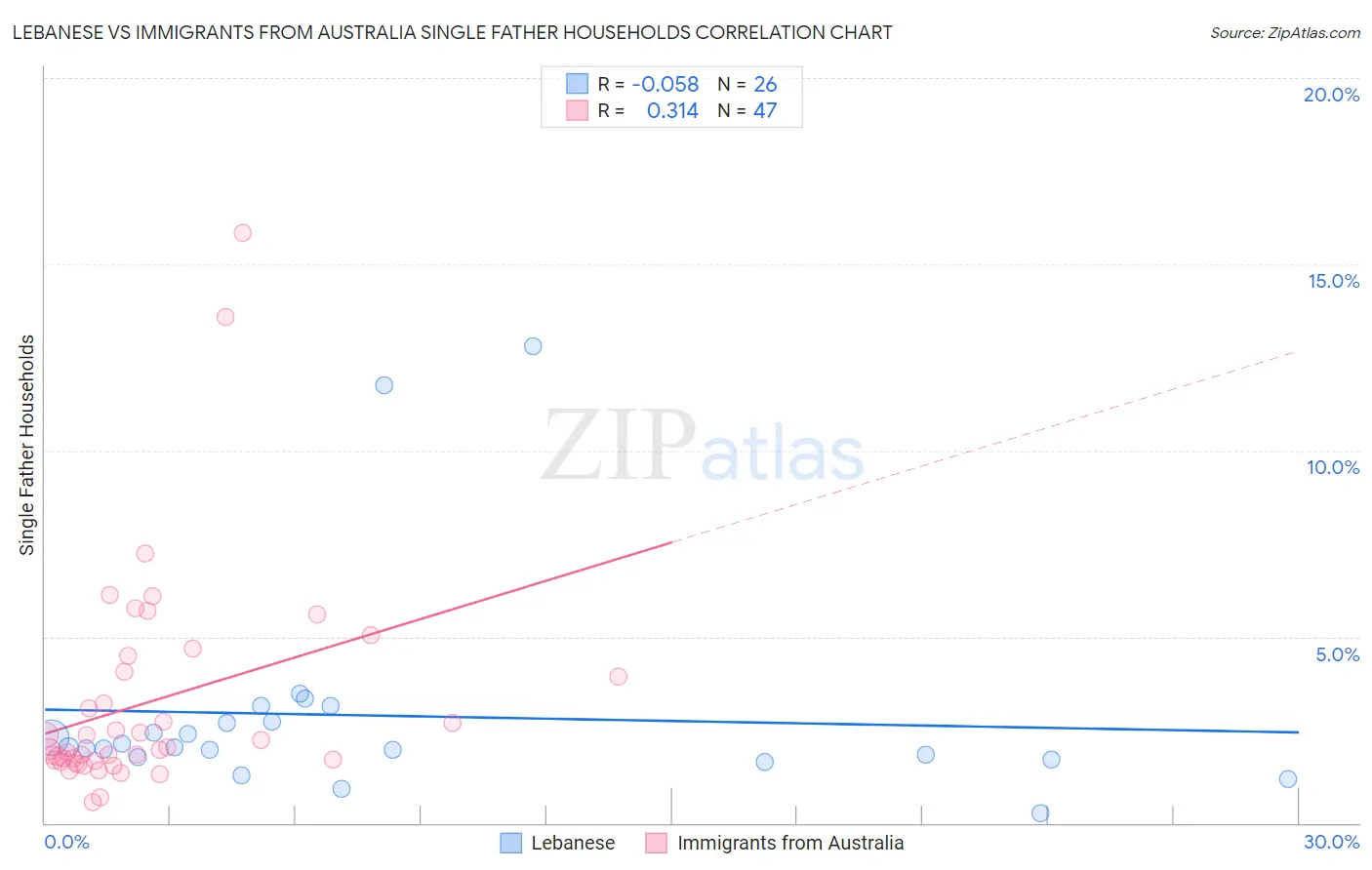 Lebanese vs Immigrants from Australia Single Father Households