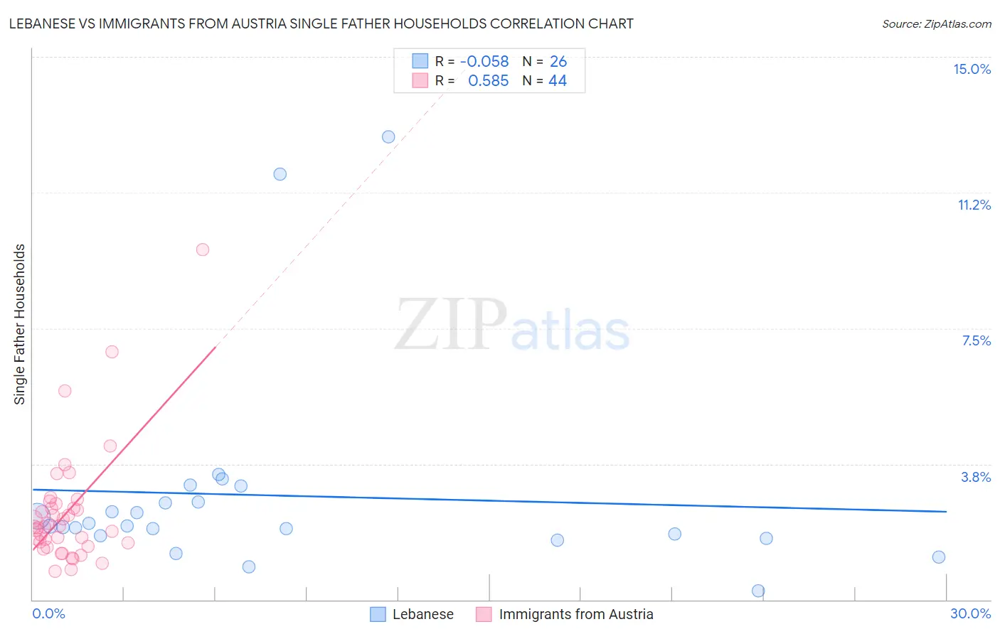 Lebanese vs Immigrants from Austria Single Father Households