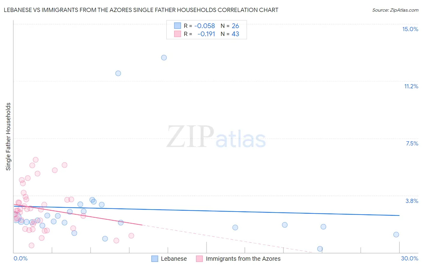 Lebanese vs Immigrants from the Azores Single Father Households