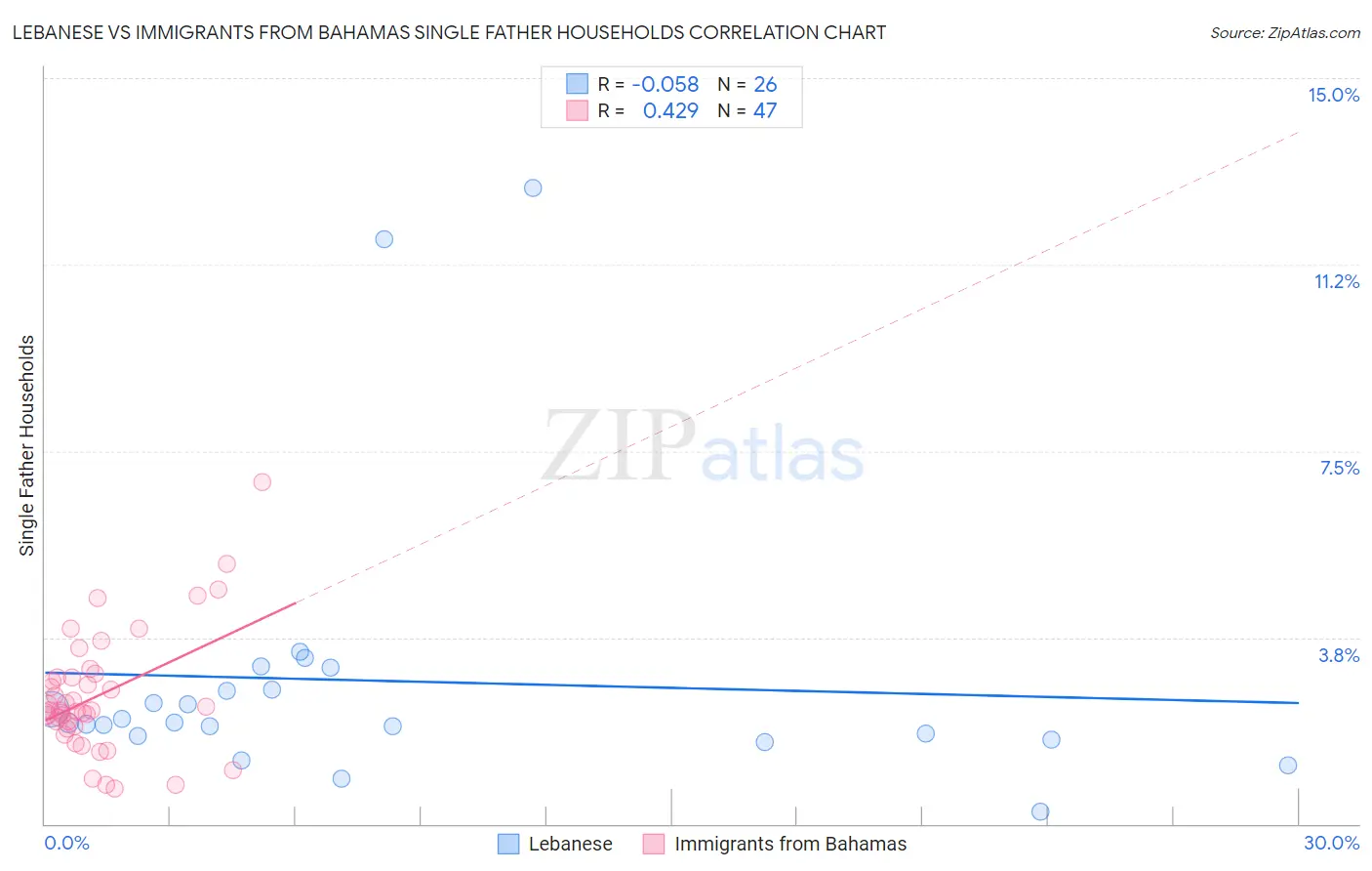 Lebanese vs Immigrants from Bahamas Single Father Households