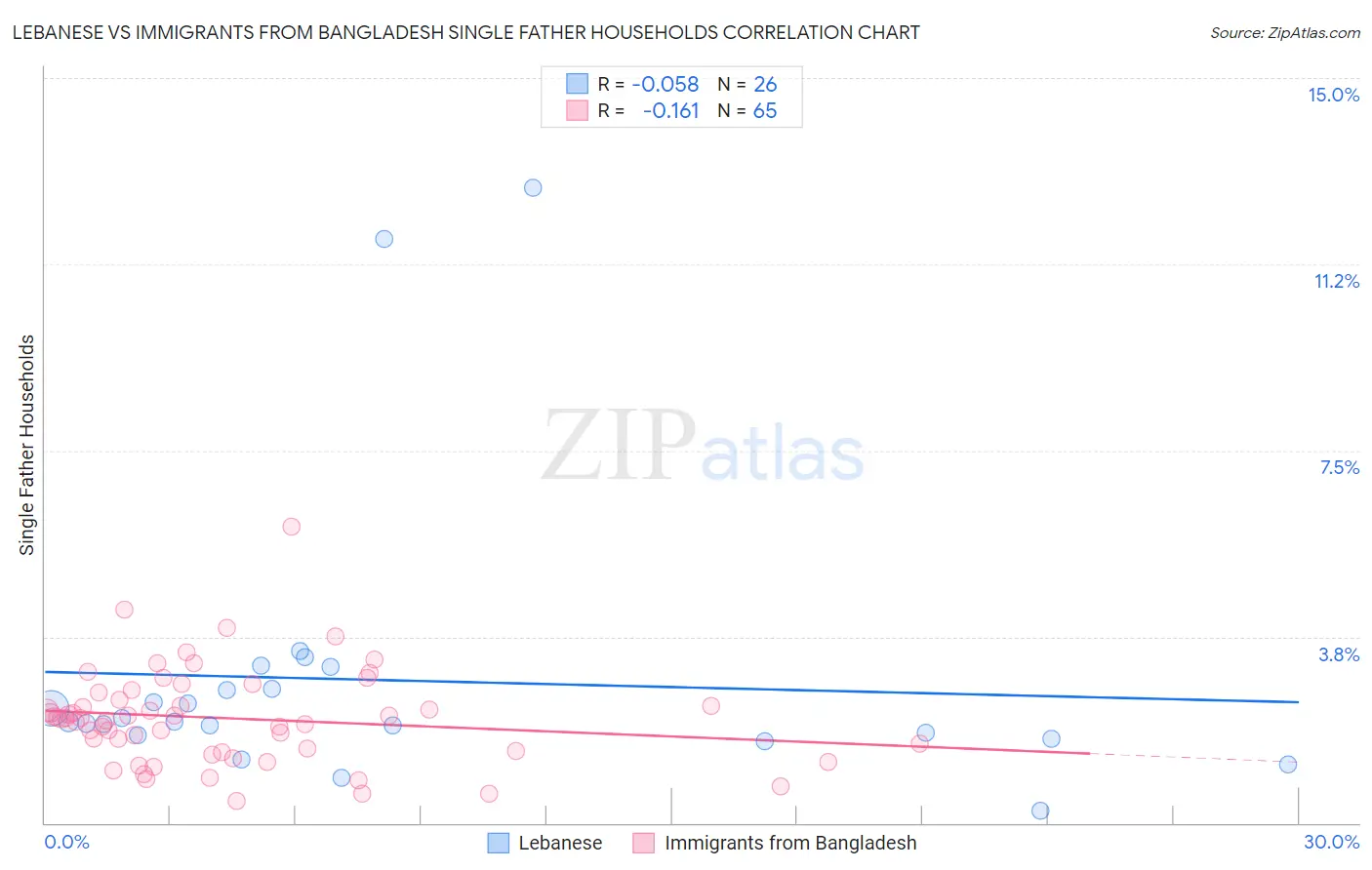 Lebanese vs Immigrants from Bangladesh Single Father Households