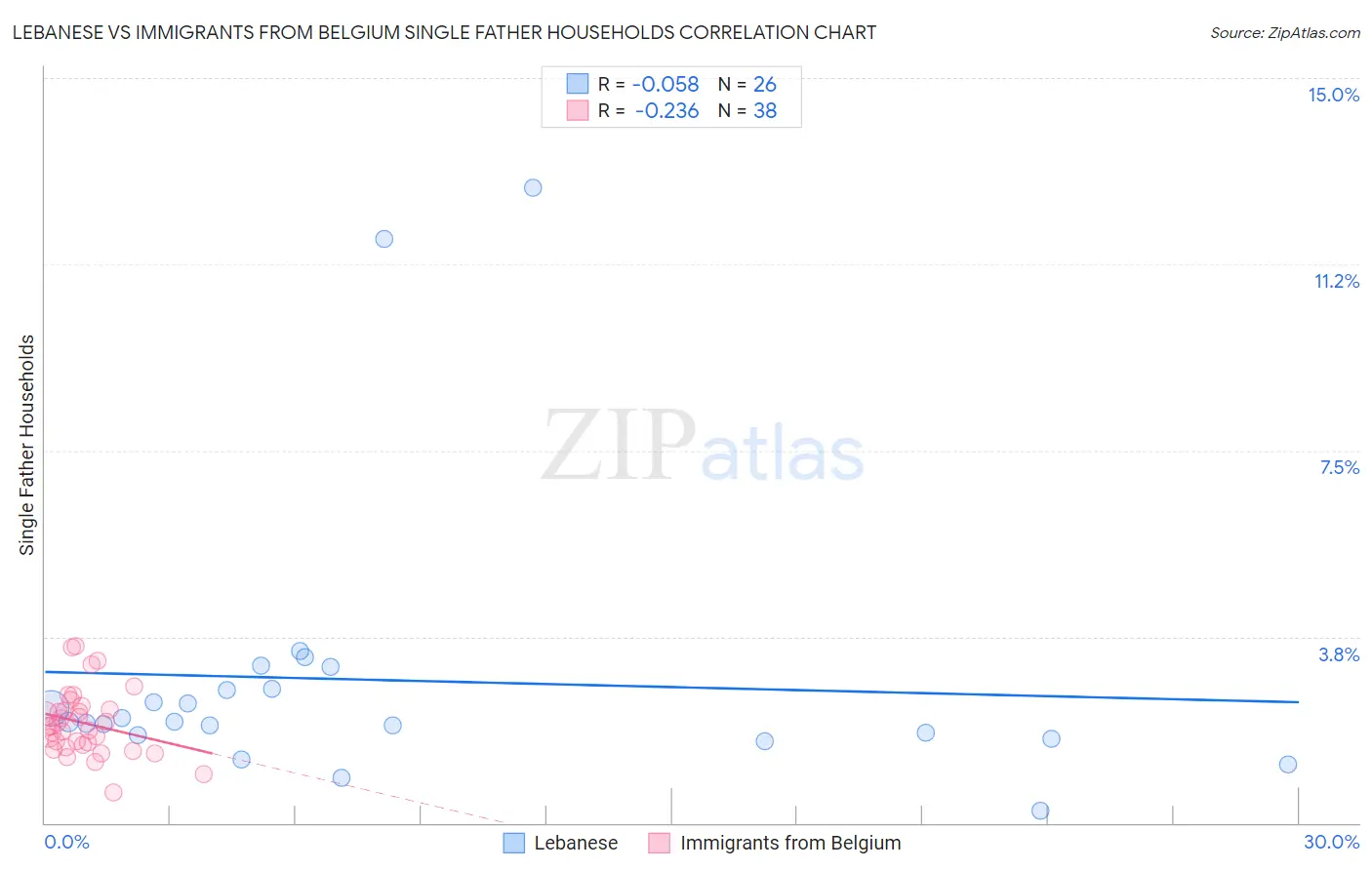 Lebanese vs Immigrants from Belgium Single Father Households