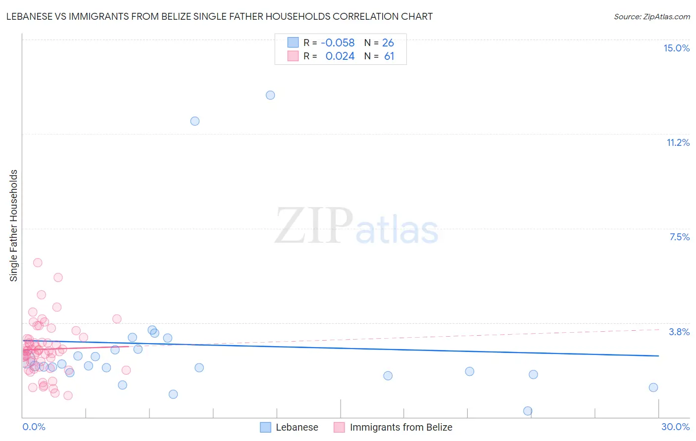 Lebanese vs Immigrants from Belize Single Father Households