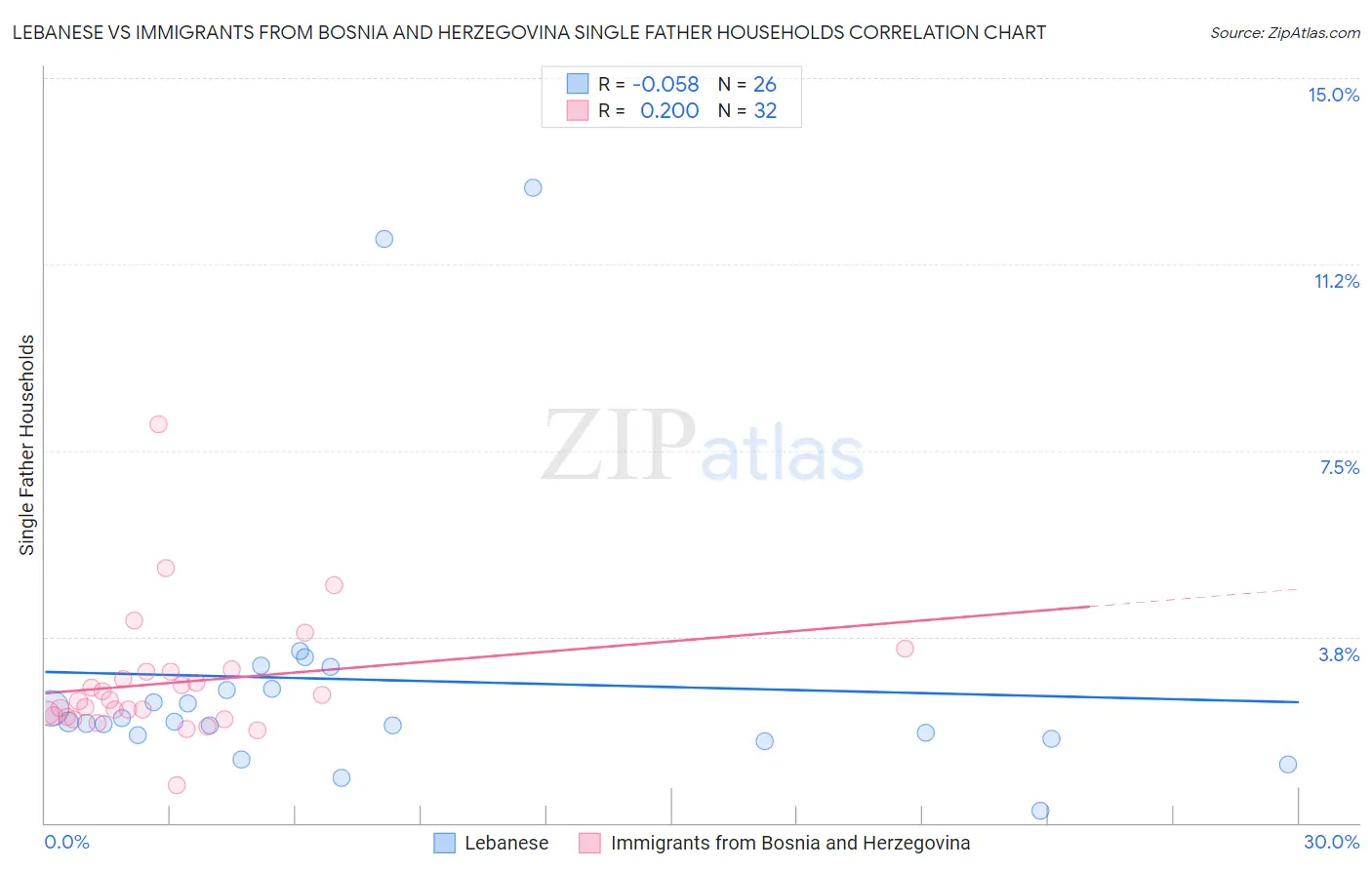 Lebanese vs Immigrants from Bosnia and Herzegovina Single Father Households