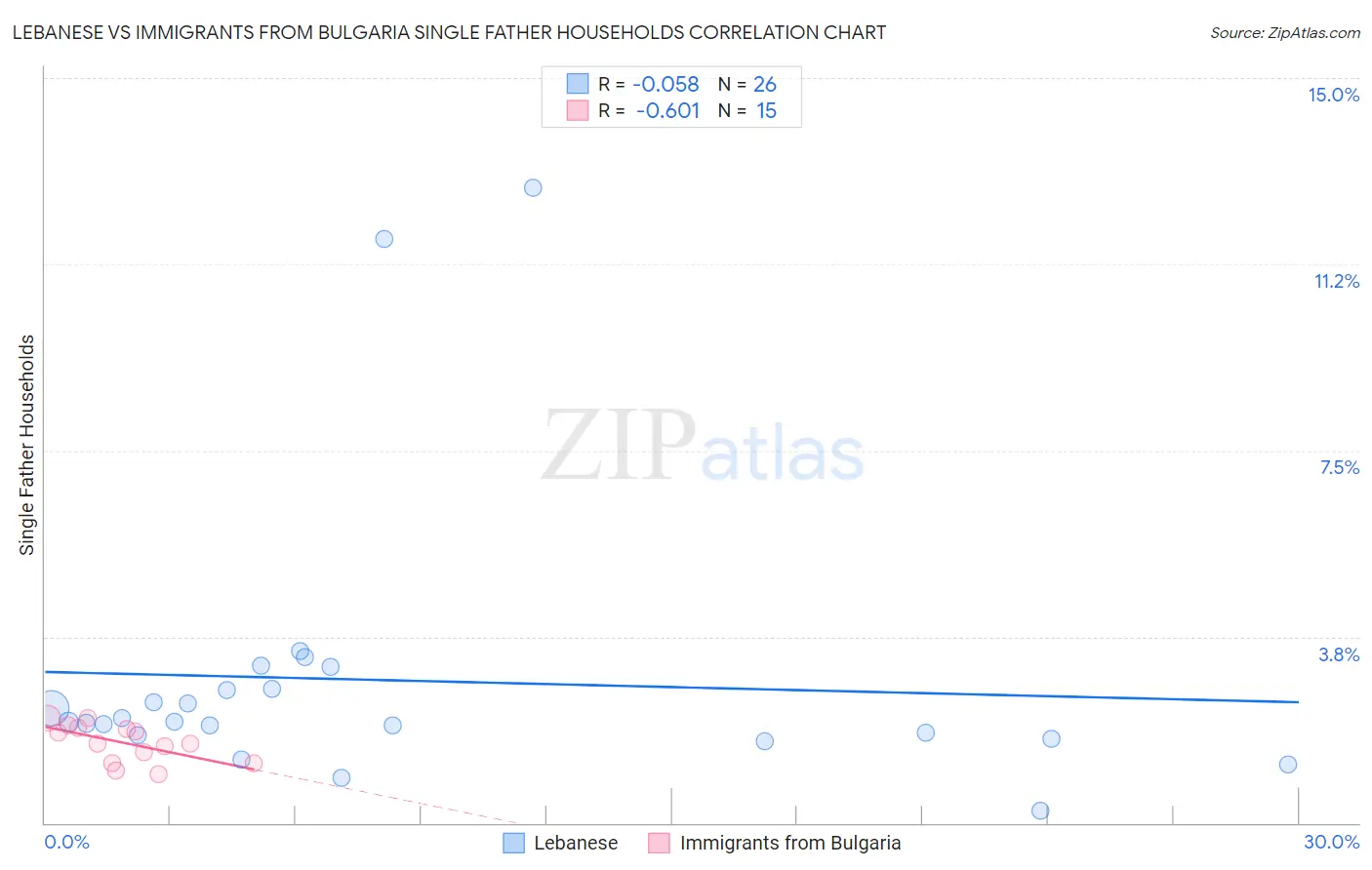 Lebanese vs Immigrants from Bulgaria Single Father Households