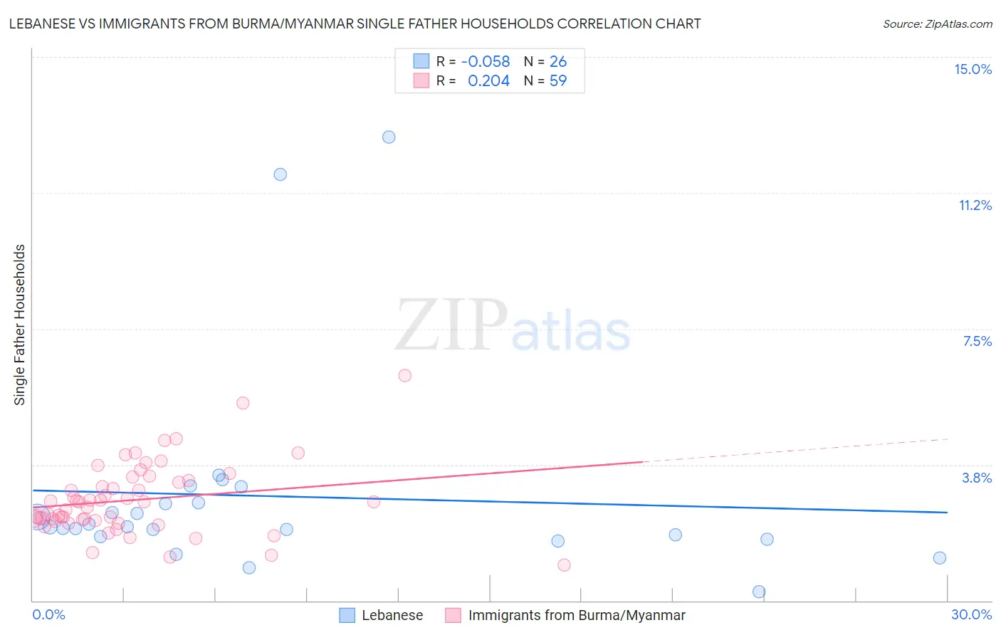 Lebanese vs Immigrants from Burma/Myanmar Single Father Households